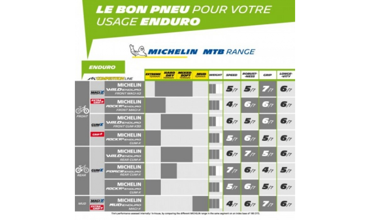 Copertone Michelin Mud EnduroMagi-X - Gravity Shield - Tubeless Ready 5 Copertone Michelin Mud EnduroMagi-X - Gravity Shield - Tubeless Ready - immagine 5